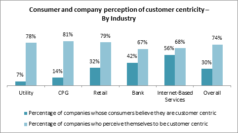 Consumer and Company Perception of Customer Centricity